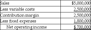 LaserLife Printer Cartridge Company is a decentralized organization with several autonomous divisions. The division managers are evaluated, in part, on the basis of the change in their return on invested assets. Operating results for the Packer Division for 2015 are budgeted as follows: Operating assets for the division are currently $3,600,000. For 2015, the division can add a new product line for an investment of $600,000. The new product line will generate sales of $1,600,000 and will incur fixed expenses of $600,000 annually. Variable costs of the new product will average 60% of the selling price. Required: a. What is the effect on ROI of accepting the new product line? b. If the company's required rate of return is 6% and residual income is used to evaluate managers, would this encourage the division to accept the new product line? Explain and show computations.