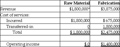a.   * 60,000 cords × $11 = $660,000 b.   * 60,000 cords × $9 = $540,000 c. The manager of Raw materials cares about the transfer price if the division is a profit center but not if it is a cost center. Under the circumstances, the division probably should be a cost center and should not worry about the profit it pretends to make by selling to another division.