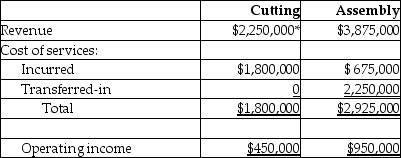 a.   * 60,000 cords × $11 = $660,000 b.   * 60,000 cords × $9 = $540,000 c. The manager of Raw materials cares about the transfer price if the division is a profit center but not if it is a cost center. Under the circumstances, the division probably should be a cost center and should not worry about the profit it pretends to make by selling to another division.