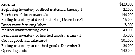 Answer the following questions using the information below: For last year, Faruq Manufacturing reported the following:    -How much of the above would be considered period costs for Faruq Manufacturing? A)  $140,000 B)  $390,000 C)  $104,000 D)  $246,000