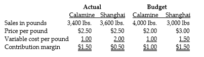 Answer the following questions using the information below: Shaghai Tea Products has an exclusive contract with Dubai Distributors. Calamine and Shanghai are two brands of teas that are imported and sold to retail outlets. The following information is provided for the month of March:    Budgeted and actual fixed corporate-sustaining costs are $1,750 and $2,000, respectively. -What is the actual contribution margin for the month? A)  $8,800 B)  $7,500 C)  $8,500 D)  $6,900