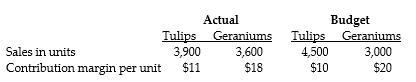 Answer the following questions using the information below: Malaika's Flowering Plants provides the following information for the month of May:    -What is the budgeted contribution margin per composite unit for the actual mix? A)  $14.36 B)  $14.80 C)  $13.80 D)  $14.00