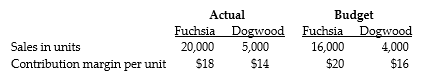 Answer the following questions using the information below: Wassim Flowering Plants provides the following information for the month of May:    -What is the budgeted contribution margin per composite unit for the actual mix? A)  $8.60 B)  $9.60 C)  $8.00 D)  $9.00
