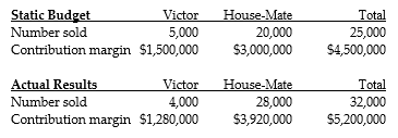Answer the following questions using the information below: The Nile Clean Corporation manufactures two types of vacuum cleaners, the Victor for commercial building use and the House-Mate for residences. Budgeted and actual operating data for the year 2014 were as follows:    -What is the contribution margin for the flexible budget? A)  $5,400,000 B)  $1,200,000 C)  $4,200,000 D)  $5,200,000