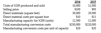 Answer the following questions using the information below: Sharjah Kitchens Company makes a household appliance with model number X200. The goal for 2015 is to reduce direct materials usage per unit. No defective units are currently produced. Manufacturing conversion costs depend on production capacity defined in terms of X200 units that can be produced. The industry market size for appliances increased 10% from 2014 to 2015. The following additional data are available for 2014 and 2015:    -What is the cost effect of the price-recovery component? A)  $2,500 F B)  $30,500 F C)  $31,500 U D)  $33,000 U