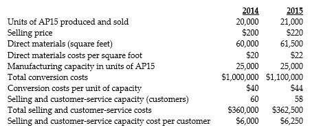 Answer the following questions using the information below: Following a strategy of product differentiation, Loftus Company makes a high-end Appliance, AP15. Loftus Company presents the following data for the years 2014 and 2015:    Loftus Company produces no defective units but it wants to reduce direct materials usage per unit of AP15 in 2015. Manufacturing conversion costs in each year depend on production capacity defined in terms of AP15 units that can be produced. Selling and customer-service costs depend on the number of customers that the customer and service functions are designed to support. Loftus Company has 46 customers in 2014 and 50 customers in 2015. The industry market size for high-end appliances increased 5% from 2014 to 2015. -What is operating income for 2014? A)  $364,500 B)  $1,440,000 C)  $200,000 D)  $1,804,500