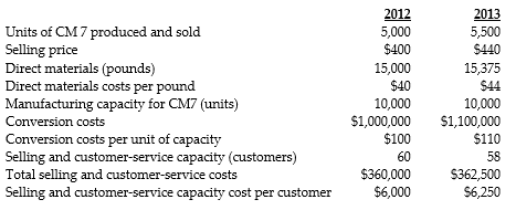 Following a strategy of product differentiation, Sting Corporation makes a high-end computer monitor, CM7. Sting Corporation presents the following data for the years 2012 and 2013:    Sting Corporation produces no defective units but it wants to reduce direct materials usage per unit of CM7 in 2013. Manufacturing conversion costs in each year depend on production capacity defined in terms of CM7 units that can be produced. Selling and customer-service costs depend on the number of customers that the customer and service functions are designed to support. Sting Corporation has 100 customers in 2012 and 115 customers in 2013. The industry market size for high-end computer monitors increased 5% from 2012 to 2013. Required: a. What is operating income for 2012? b. What is operating income in 2013? c. What is the change in operating income from 2012 to 2013?