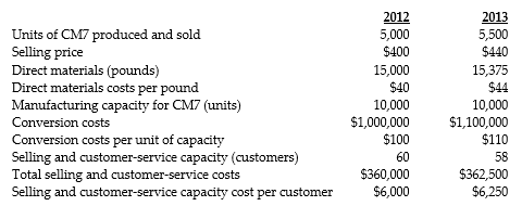 Following a strategy of product differentiation, Sting Corporation makes a high-end computer monitor, CM7. Sting Corporation presents the following data for the years 2012 and 2013:    Sting Corporation produces no defective units but it wants to reduce direct materials usage per unit of CM7 in 2013. Manufacturing conversion costs in each year depend on production capacity defined in terms of CM7 units that can be produced. Selling and customer-service costs depend on the number of customers that the customer and service functions are designed to support. Ernsting Corporation has 100 customers in 2012 and 115 customers in 2013. The industry market size for high-end computer monitors increased 5% from 2012 to 2013. Required: a. What is the revenue effect of the growth component? b. What is the cost effect of the growth component? c. What is the net effect on operating income as a result of the growth component?