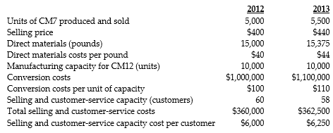 Following a strategy of product differentiation, Sting Corporation makes a high-end computer monitor, CM7. Sting Corporation presents the following data for the years 2012 and 2013:    Sting Corporation produces no defective units but it wants to reduce direct materials usage per unit of CM7 in 2012. Manufacturing conversion costs in each year depend on production capacity defined in terms of CM7 units that can be produced. Selling and customer-service costs depend on the number of customers that the customer and service functions are designed to support. Ernsting Corporation has 100 customers in 2012 and 115 customers in 2013. The industry market size for high-end computer monitors increased 5% from 2012 to 2013. Required: a. What is the revenue effect of the price-recovery component? b. What is the cost effect of the price-recovery component? c. What is the net effect on operating income as a result of the price-recovery component? d. What is the net effect on operating income as a result of the productivity component?