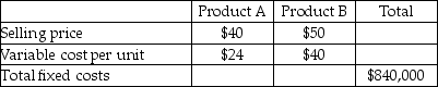 Mount Carmel Company sells only two products, Product A and Product B.   Mount Carmel sells two units of Product A for each unit it sells of Product B. Mount Carmel faces a tax rate of 30%. Required: a. What is the breakeven point in units for each product assuming the sales mix is 2 units of Product A for each unit of Product B? b. What is the breakeven point if Mount Carmel's tax rate is reduced to 25%, assuming the sales mix is 2 units of Product A for each unit of Product B? c. How many units of each product would be sold if Mount Carmel desired an after-tax net income of $73,500, facing a tax rate of 30%?<div style=padding-top: 35px> 