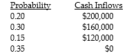<strong>What would be the expected monetary value for the following data using the probability method? </strong> A) $40,000 B) $106,000 C) $188,000 D) $60,000