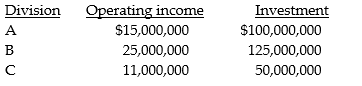 Capital Investments has three divisions. Each division's required rate of return is 15 percent. Planned operating results for next year are:     The company is planning an expansion requiring each division to increase its investments by $25,000,000 and its income by $4,500,000. Required: a. Compute the current ROI for each division. b. Compute the current residual income for each division. c. Rank the divisions according to their current ROIs and residual incomes. d. Determine the effects after adding the new project to each division's ROI and residual income. e. Which Divisions are pleased with the addition and which ones are unhappy assuming the managers are evaluated on a combination of ROI and residual income? Is a combination of ROI and residual income appropriate for the divisions?