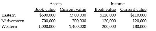 National Can Company has three divisions, Eastern, Midwestern, and Western. Because of very different accounting methods and inflation rates in different countries it is considering multiple evaluation measures. Information gathered about the divisions for the year just ended follows: The company is currently using a required rate of return of 15 percent. Required: a. Compute the ROI using both book value and current value for all divisions. Round to three decimal places. b. Compute residual income using book value and current value for all divisions. c. Does book value or current value provide the better basis for performance evaluation? Why? Which division is the most successful?