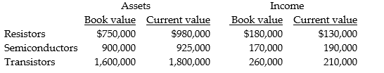 Holmes Electronics Ltd. has three divisions: Resistors, Semiconductors and Transistors, each located in a different geographic region. Data for its most recent year are presented below: The company is currently using a required rate of return of 16 percent. Required: a. Compute the ROI using both book value and current value for all divisions. Round to four decimal places. b. Compute residual income using book value and current value for all divisions. c. Does book value or current value provide the better basis for performance evaluation? Why? Which division is the most successful?