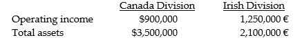 The Shamrock Corporation manufactures flower pots in Canada and Ireland. The operations are organized as decentralized divisions. The following information is available for the year just ended: The exchange rate at the time of Shamrock's investment (the end of the previous year) in Ireland was $1.35 Canadian to 1.00 Euro. During the year, the Euro weakened steadily in value and the exchange rate at the end of the current year was 1.24 Canadian = $1.00 Euro. The average exchange rate during the year was 1.28 Canadian = $1.00 Euro. Required: a. Calculate the Canadian Division's ROI for last year based on dollars. b. Calculate the Irish Division's ROI for last year based on Euros. c. Which of Shamrock's two divisions earned the better ROI? Explain your answer, complete with supporting calculations showing the Irish Division ROI in Canadian dollars.
