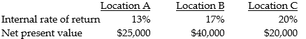 Retail Outlet is looking for a new location near a shopping mall. It is considering purchasing a building rather than leasing, as it has done in the past. Three retail buildings near a new mall are available but each has its own advantages and disadvantages. The owner of the company has completed an analysis of each location which includes considerations for the time value of money. The information is as follows:     The owner does not understand how the location with the highest percentage return has the lowest net present value. Required: Explain to the owner the probable cause(s) of the comparable differences.