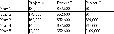 Hiroshi Inc. is evaluating 3 investment alternatives. Each alternative requires an initial investment cash outflow of $176,000 and is to be depreciated on a straight-line basis ($6,000 salvage value). Ignore income taxes. Cash flows for the various investments are summarized below:     The company has a required rate of return of 11.2% Required: a. rank each alternative based on NPV b. rank each alternative based on IRR c. rank each alternative based on accrual accounting rate of return using average annual cash flows d. evaluate each project based on the payback periods