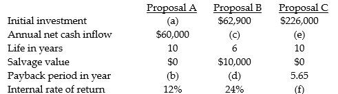 Supply the missing data for each of the following proposals. ‪  