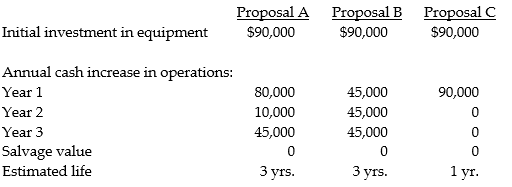 Hentgen and Ferraro, baseball consultants, are in need of a microcomputer network for their staff. They have received three proposals, with related facts as follows:     The company uses straight-line depreciation for all capital assets. Ignore income taxes. Required: a. Compute the payback period, net present value, and accrual accounting rate of return using average annual income, for each proposal. Use a discount rate of 14 percent. b. Rank each proposal 1, 2, and 3 using each method separately. Which proposal is best? Why?