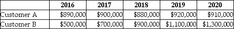 Xanadu Manufacturing Ltd. (XML) has two main customers in its' Eastern Canada division. The current year is 2016 and the company is evaluating its' customers current and projected profitability taking the time value of money into consideration. XML has a required rate of return of 12%. The customer gross margins projected for the five year period ending 2020 are as follows:     XML has identified the following customer related activities and their rates:     The company has the following information for 2016 regarding the three customers:     The ratio of activity costs to gross margin is expected to be the same for the years after 2016. Required: a. Determine the profitability of each customer for 2016 using activity-based costing. b. Present a table showing the contribution to profit of each customer for each year assuming that the 2016 ratio of activity costs to gross margin is maintained. Include a column for the five year total. c. Use the present value method to discount each customer's contribution to profit. Assume end of period payments. d. Provide two qualitative measures that can be effective in evaluating customers.