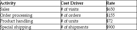 Xanadu Manufacturing Ltd. (XML) has two main customers in its' Eastern Canada division. The current year is 2016 and the company is evaluating its' customers current and projected profitability taking the time value of money into consideration. XML has a required rate of return of 12%. The customer gross margins projected for the five year period ending 2020 are as follows:     XML has identified the following customer related activities and their rates:     The company has the following information for 2016 regarding the three customers:     The ratio of activity costs to gross margin is expected to be the same for the years after 2016. Required: a. Determine the profitability of each customer for 2016 using activity-based costing. b. Present a table showing the contribution to profit of each customer for each year assuming that the 2016 ratio of activity costs to gross margin is maintained. Include a column for the five year total. c. Use the present value method to discount each customer's contribution to profit. Assume end of period payments. d. Provide two qualitative measures that can be effective in evaluating customers.