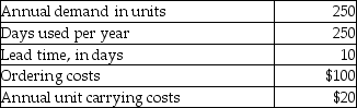 For supply item ABC, Andrews Company has been ordering 125 units based on the recommendation of the salesperson who calls on the company monthly. A new purchasing agent has been hired by the company who wants to start using the economic order quantity method and its supporting decision elements. She has gathered the following information:     Required: Determine the EOQ, average inventory, orders per year, average daily demand, reorder point, annual ordering costs, and annual carrying costs.