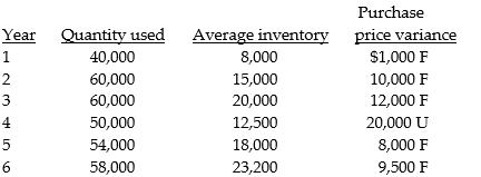 Kretzinger Company makes extensive use of financial performance reports for each of its departments. Although most departments have been reporting favourable cost variances with the company's current inventory system, management is concerned about the overall performance of the purchasing and production departments. For example, the following information is for the purchasing of materials for a product the company has been manufacturing for several years: Purchase ?    Required: a. Compute the inventory turnover for each year. Can any conclusions be drawn for a yearly comparison of the purchase price variance and the inventory turnover? b. Identify problems likely to be caused by evaluating purchasing only on the basis of the purchase price variance. c. Management has been relying almost exclusively on variances for performance measurement. What recommendations can you suggest to improve the evaluation process?