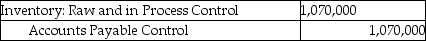 Use the information below to answer the following question(s) . Fun 'N' Games manufactures various board games. For January there were no beginning inventories of direct materials, and no beginning or ending work-in-process. Only one indirect manufacturing cost category is currently in use, Conversion Costs. Journal entries are recorded when materials are purchased and when conversion costs are allocated under backflush costing. -Which of the following journal entries properly records the purchase of direct materials at Fun 'N' Games? A) B) C) D) E)