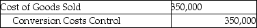 Answer the following questions using the information below: Acme Inc. manufactures air compressors. For July there were no beginning inventories of direct materials, and no beginning or ending work-in-process. Only one indirect manufacturing cost category is currently in use, Conversion Costs. Journal entries are recorded when materials are purchased and when units are transferred to finished goods inventory. Acme Inc. uses backflush costing. Variances are written off against Cost of Goods Sold when units are transferred to finished goods inventory. The following data pertains to July: -Which of the following journal entries properly reflects Acme's conversion costs allocated including the disposition of the variance? A) B) C) D) E)