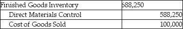 Answer the following questions using the information below: Acme Inc. manufactures air compressors. For July there were no beginning inventories of direct materials, and no beginning or ending work-in-process. Only one indirect manufacturing cost category is currently in use, Conversion Costs. Journal entries are recorded when materials are purchased and when units are transferred to finished goods inventory. Acme Inc. uses backflush costing. Variances are written off against Cost of Goods Sold when units are transferred to finished goods inventory. The following data pertains to July: -Which of the following journal entries properly records Acme's direct material costs placed into production for the month of July? A) B) C) D) E)