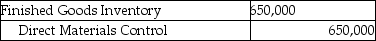 Answer the following questions using the information below: Acme Inc. manufactures air compressors. For July there were no beginning inventories of direct materials, and no beginning or ending work-in-process. Only one indirect manufacturing cost category is currently in use, Conversion Costs. Journal entries are recorded when materials are purchased and when units are transferred to finished goods inventory. Acme Inc. uses backflush costing. Variances are written off against Cost of Goods Sold when units are transferred to finished goods inventory. The following data pertains to July: -Which of the following journal entries properly records Acme's direct material costs placed into production for the month of July? A) B) C) D) E)