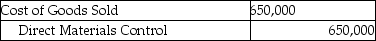 Answer the following questions using the information below: Acme Inc. manufactures air compressors. For July there were no beginning inventories of direct materials, and no beginning or ending work-in-process. Only one indirect manufacturing cost category is currently in use, Conversion Costs. Journal entries are recorded when materials are purchased and when units are transferred to finished goods inventory. Acme Inc. uses backflush costing. Variances are written off against Cost of Goods Sold when units are transferred to finished goods inventory. The following data pertains to July: -Which of the following journal entries properly records Acme's direct material costs placed into production for the month of July? A) B) C) D) E)