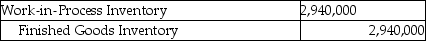 Answer the following question(s) using the information below. Walton Industries uses backflush costing. For March, there were no beginning inventories of direct materials and no beginning or ending work-in-process. Conversion costs is the only indirect manufacturing cost category currently used. Journal entries are recorded when actual costs are incurred, at completion of finished goods, and at sale of finished goods, under backflush costing. -Which of the journal entries properly records the finished goods trigger point at Walton Industries? A) B) C) D) E)