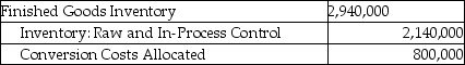 Answer the following question(s) using the information below. Walton Industries uses backflush costing. For March, there were no beginning inventories of direct materials and no beginning or ending work-in-process. Conversion costs is the only indirect manufacturing cost category currently used. Journal entries are recorded when actual costs are incurred, at completion of finished goods, and at sale of finished goods, under backflush costing. -Which of the journal entries properly records the finished goods trigger point at Walton Industries? A) B) C) D) E)