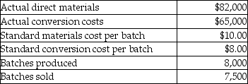 Dutch Oven is a bakery company. All processing is in batches of 6 dozen. For March, there were no beginning inventories. Conversion costs and direct materials are the only baking cost accounts. Direct materials are purchased under a just-in-time system. The company uses backflush costing with three trigger points: at purchase of raw materials, completion of finished goods, and sale of finished goods. Additional information for the month is as follows:    Required: Record all journal entries for the monthly activities related to the above transactions assuming that backflush costing is used. The company uses a standard costing system for recording the purchase and use of direct materials; and, the recording of conversion costs. Material price variances are recorded at the time of purchase then closed to cost of goods sold; all other variances are recorded at the completion of finished goods trigger point as a direct charge, or credit to Cost of Goods Sold.