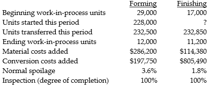 Playtime Ltd. manufactures toys in two departments: Forming and Finishing. During August, the beginning WIP in the Forming Department was 38% complete with respect to conversion, direct materials are added at the beginning of the process. The beginning inventory in Forming included $36,400 for materials and $9,400 for conversion costs. Ending WIP in the Forming department was 70% complete. In the second department, Finishing, direct materials are added at the end of the process. Beginning WIP in Finishing was 22% complete with respect to conversion costs and ending WIP was 85% converted. Beginning WIP included $35,200 for transferred in costs and $12,350 for conversion costs. Additional information follows:    Required: Prepare a production cost worksheet using weighted-average for the Forming department and FIFO for the Finishing department assuming the spoilage is recognized.