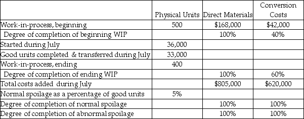 Intelligent Composite Materials Inc. is a manufacturer of advanced composites that can be formed electronically. Direct materials are added at the start of the production process. Conversion costs are added evenly during the process. Some units of the product XJ1 are spoiled as a result of defects not detectable before inspection of finished goods. Spoiled units are disposed of at zero net disposal value. The company uses standard costs with $300 per equivalent unit for direct materials, and $90 per equivalent unit for conversion costs for both beginning work-in-process inventory and work done during the period. Summary data for the month of July follow:    Required: a. Prepare a production cost report assuming the spoilage is recognized. b. Prepare the necessary journal entry to record abnormal spoilage.