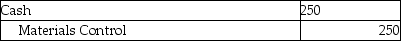Answer the following questions using the information below: Jansen Corporation uses job costing in its' metal fabrication plant. During February Job 117 was completed and the scrap generated was not usable by other jobs. Job 124 was also completed in February and the scrap created was usable by other jobs. -Which journal entry correctly records the sale of scrap from Job 117 for $250? A)    B)    C)    D)    E)   