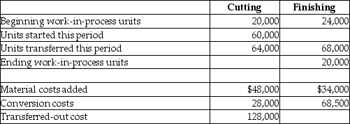 Lexington Company produces baseball bats and cricket paddles. It has two departments that process all products. During July, the beginning work in process in the cutting department was half completed as to conversion, and complete as to direct materials. The beginning inventory included $40,000 for materials and $60,000 for conversion costs. Ending work-in-process inventory in the cutting department was 40% complete. Direct materials are added at the beginning of the process.  Beginning work in process in the finishing department was 80% complete as to conversion. Direct materials for finishing the units are added near the end of the process. Beginning inventories included $24,000 for transferred-in costs and $28,000 for conversion costs. Ending inventory was 30% complete. Additional information about the two departments follows:    Required: Prepare a production cost worksheet, using FIFO for the finishing department.