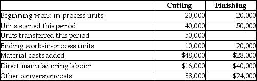 General Fabricators assembles its product in several departments. It has two departments that process all units. During October, the beginning work in process in the cutting department was half completed as to conversion, and complete as to direct materials. The beginning inventory included $12,000 for materials and $3,000 for conversion costs. Ending work-in-process inventory in the cutting department was 40% complete. Direct materials are added at the beginning of the process. Beginning work in process in the finishing department was 75% complete as to conversion. Direct materials are added at the end of the process. Beginning inventories included $16,000 for transferred-in costs and $20,000 for conversion costs. Ending inventory was 25% complete. Additional information about the two departments follows:     Required: Prepare a production cost worksheet using weighted-average for the cutting department and FIFO for the finishing department.