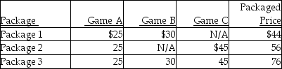 Use the information below to answer the following question(s) . John's Video Game Outlet encounters revenue-allocation decisions with its bundled product sales. Here, two or more of the video games are sold as a single package. Managers at John's are keenly interested in individual product-profitability figures. Information pertaining to its three bundled products and the stand-alone prices of its individual products is as follows: Stand-Alone Sales Price    The unit manufacturing costs are $3.60, $4.00, and $5.00 for games A, B, and C, respectively. -Calculate the allocation of packaged price for Game A in Package 1, using selling prices as the base. A)  $14.00 B)  $20.00 C)  $30.00 D)  $25.00 E)  $35.00