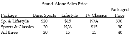 Roper's Cablevision encounters revenue allocation decisions with its bundled product sales. Two or more of its services are sold as a single package. Managers at Roper's are keenly interested in individual product profitability figures. Information pertaining to its three bundled products and the stand-alone prices of its individual products is as follows: ‪    The unit variable costs are estimated at $4.00, $3.00, and $2.50 for Sports, Lifestyle, and TV Classics, respectively. Basic Sports is considered to be the primary product, Lifestyle the first incremental, and TV Classics the second incremental . Required: a. Allocate the bundled revenue to each product in the 'Sports & Classics' bundle, using selling prices as the base. b. What is the allocated revenue to the Sports in each bundle, using the incremental revenue allocation method?