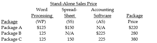 Software For You encounters revenue allocation decisions with its bundled product sales. Two or more of the programs are sold as a single package. Managers at Software For You are keenly interested in individual product profitability figures. Information pertaining to its three bundled products and the stand-alone prices of its individual products is as follows: ‪    The unit inventory costs is $18, $20, and $25 for WP, SS, and AS, respectively. Assume AS is the primary product, followed by SS, then WP. Required: Allocate the bundle revenue to each product in Package C, using inventory unit costs as the weighting factor.
