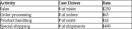 Apply an ABC system to allocate costs when the customer is the cost object. -Boxwood Ltd. is reviewing two of its customers using ABC analysis. It has identified the following customer related activities and their rates:    The company has the following information regarding Enbright Ltd. and Jackson Inc.:    Sales for Ecobright and Samson are $285,000 and $146,000 respectively. The cost of goods sold on these sales are the same at 48%. Required: Using Customer ABC Analysis, analyze the relative profitability of Ecobright and Samson.
