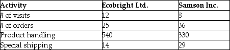 Apply an ABC system to allocate costs when the customer is the cost object. -Boxwood Ltd. is reviewing two of its customers using ABC analysis. It has identified the following customer related activities and their rates:    The company has the following information regarding Enbright Ltd. and Jackson Inc.:    Sales for Ecobright and Samson are $285,000 and $146,000 respectively. The cost of goods sold on these sales are the same at 48%. Required: Using Customer ABC Analysis, analyze the relative profitability of Ecobright and Samson.