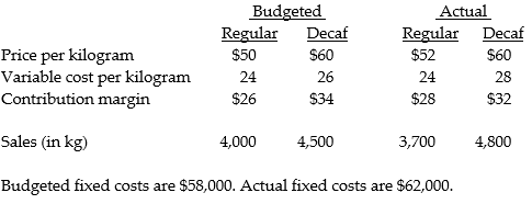Columbia Coffee Inc. sells two types of coffee, Regular and Decaf. The monthly budget for Canadian coffee sales is based on a combination of last year's performance, a forecast of industry sales, and the company's expected share of the Canadian market. The following information is provided for March:     Required: Calculate the static-budget, flexible-budget and sales-volume variances for the contribution margin, for the company for March.