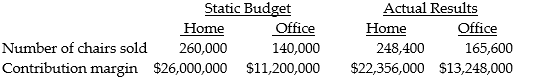 The Chair Company manufactures two modular types of chairs; one for the residential market, and the other for the office market. Budgeted and actual operating data for the past year are:     The industry volume for residential and office chairs of the type sold by the Chair company had been estimated at 2,400,000. Actual industry volume for the year was 2,200,000 chairs. Required: a. Compute the sale-mix variance and the sales- quantity variance by type of chair, and in total. b. Compute the market-share variance and market-size variances. (Calculate actual and budgeted market share percentages to two decimal places.)
