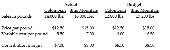 Aromatic Coffee Inc.. sells two types of coffee, Colombian and Blue Mountain. The monthly budget for U.S. coffee sales is based on a combination of last year's performance, a forecast of industry sales, and the company's expected share of the U.S. market. The following information is provided for March:    Required: a. Calculate the actual total contribution margin for the month. b. Calculate the total contribution margin for the static budget. c. Calculate the total contribution margin for the flexible budget. d. Determine the total static-budget variance, the total flexible-budget variance, and the total sales-volume variance in terms of the contribution margin.