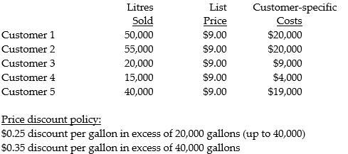 The data for a paint manufacturing company for February are as follows:     Required: Prepare a report showing the customer-specific contribution. Present one column for customer-specific contribution and a second column showing customer-specific contribution as a percentage of customer revenue net of discounts (round percentages to two decimal places).