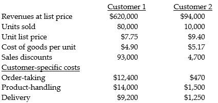 Jung Manufacturing Ltd. manufactures small engine parts. Data for two of the company's customers is as follows:     Required: a. Prepare a comparative income statement in gross margin format with one column for each customer; present customer-specific costs as period expenses. b. Which customer is relatively more profitable? Support your answer with comparative percentage analysis.